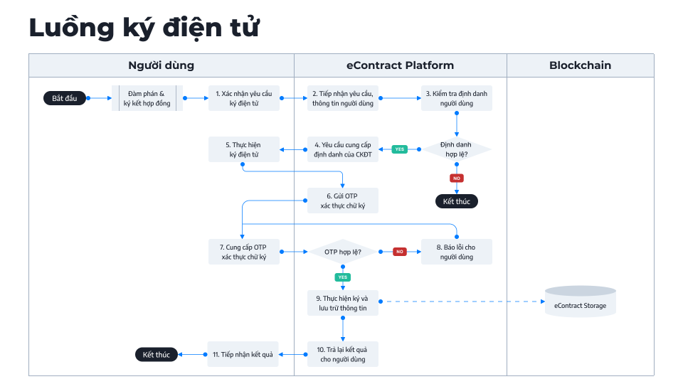 luồng ký số hợp đồng điện tử