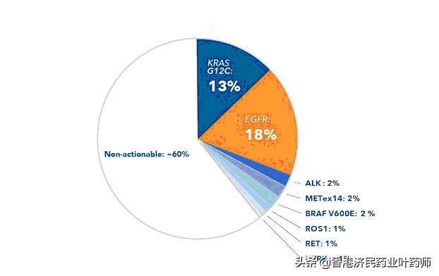 Ung thư phổi không tế bào nhỏ (NSCLC) Có đột biến KRAS G12C